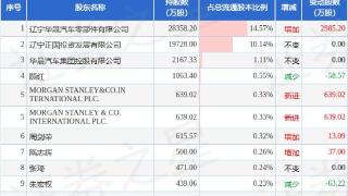 12月20日申华控股发布公告，其股东增持12万股