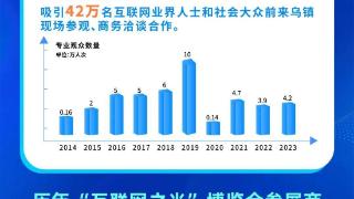 数读“互联网之光”博览会精彩10年