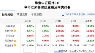 三诺生物大跌3.85%！华宝基金旗下1只基金持有