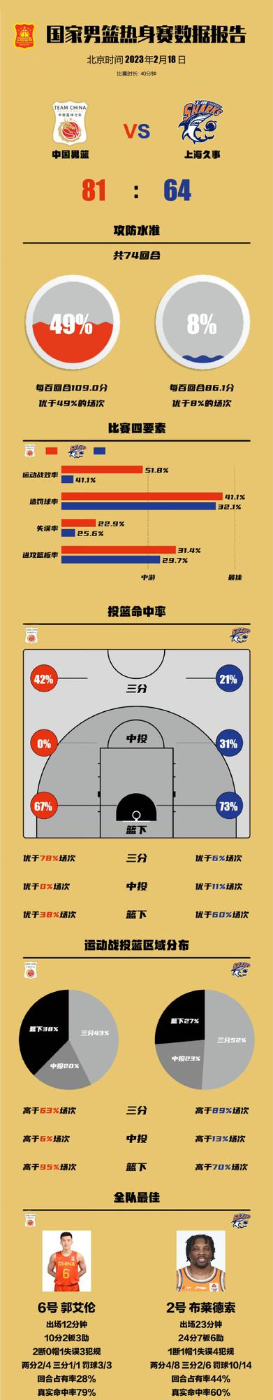 热身赛中国男篮大胜上海 郭艾伦10分2板3助血布24分