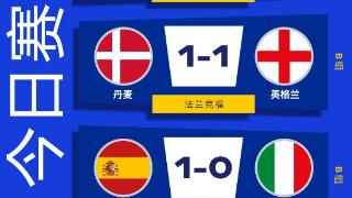 欧洲杯丨西班牙完胜意大利 英格兰战平丹麦