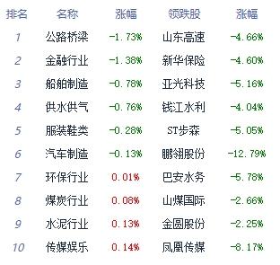 午评：创业板指高开高走涨超2% 化学制药板块走强