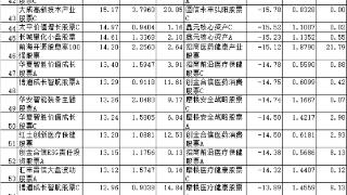 前7月四成股基上涨 广发金鹰东吴嘉实等产品涨超35%