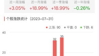 房地产开发板块涨3.05% 华远地产涨10.26%居首