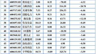 重庆A股38家上涨！渝开发领涨 ST三圣涨停