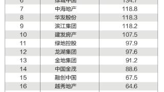 2023年1月中国房地产企业销售 TOP100排行榜出炉
