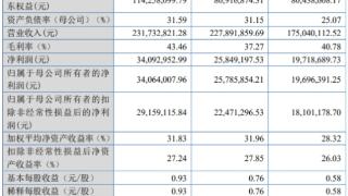 视声智能北交所上市首日涨23% 募1.3亿开源证券保荐