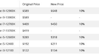 英特尔提高12代酷睿桌面处理器售价，涨幅 10%