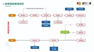 盛元广通中小型检测机构实验室信息管理系统LIMS