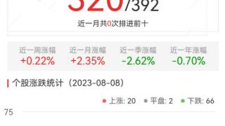 ChatGPT概念板块跌0.7% 荣信文化涨10.98%居首