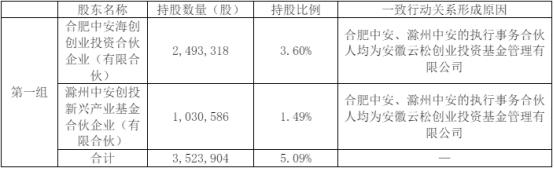 龙迅股份4股东拟合计减持不超69万股 2023上市募11亿