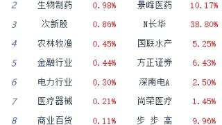 午评：两市早盘冲高回落 食品加工制造板块领涨