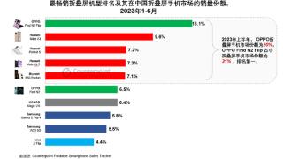 斩获上半年折叠屏销量第一，迭代新品正式官宣