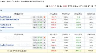 双鹭药业涨停 三个交易日机构净卖出1.72亿元