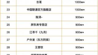 抖音2024年度涨粉榜发布：小米CEO雷军涨超2500万粉丝排第三