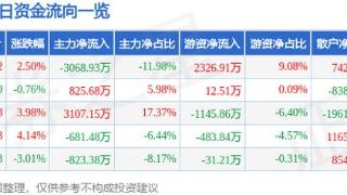 华北制药（600812）1月17日主力资金净卖出3068.93万元