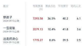 2024中秋档电影票房破两亿