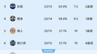 1.6随着勇士30分惨败国王，湖人输火箭，NBA西部最新积分榜出炉