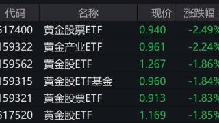 黄金股早盘走弱，中证沪深港黄金产业股票指数的ETF普跌约2%