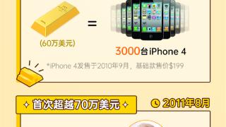 金价狂飙 富人抢购实体金条！一块金条到底有多值钱：秒买1126台iPhone 15