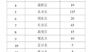 西安面向2023届高校毕业生招聘500名社区工作者