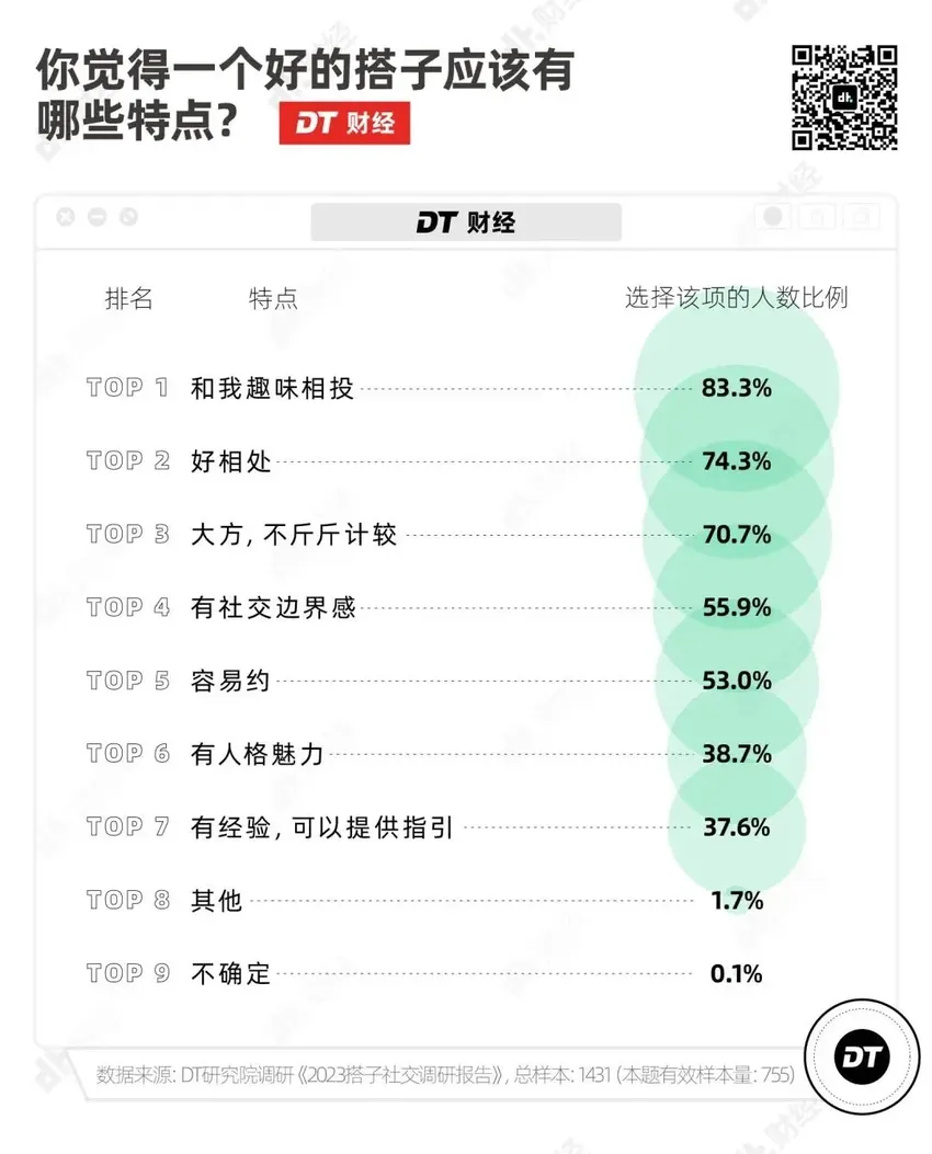 从饭搭子到蛋搭子，年轻人为啥流行找搭子？