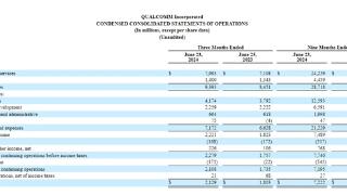 小米等卖爆！高通来自中国手机厂商收入暴涨超50%