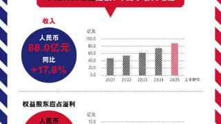 波司登：上半财年表现亮眼，营收利润持续高质量增长