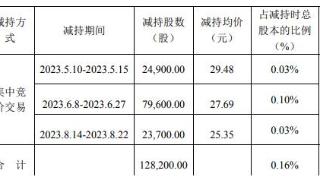 艾可蓝股东池州南鑫减持12.82万股 2020年上市募4亿