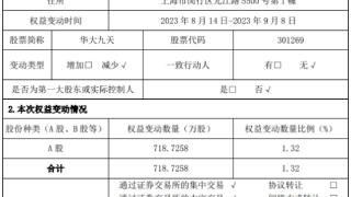 华大九天被上海建元减持718万股 去年上市募35.5亿元