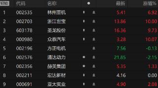 竞价看龙头：浙江世宝一字涨停晋级4连板