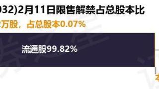 苏泊尔（002032）54.82万股限售股将于2月11日解禁，占总股本0.07%