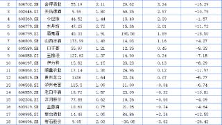 白酒A股本周12家上涨 板块有望继续反弹