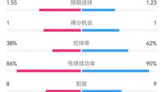 尤文1-1莱切数据：射门14-10，射正3-6，得分机会1-1