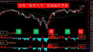 财经小课堂：小程序帮您看懂“股市天气”