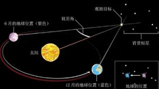 地球带着人类在宇宙中“奔跑”，一天5200万公里，目的地是哪儿？