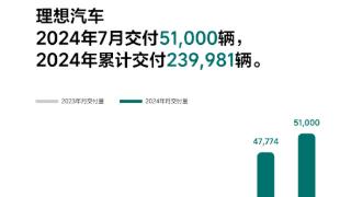 理想创新高 小米连续两月上万！7月新势力销量杀麻了