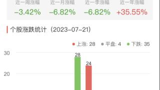 网络游戏板块跌0.17% 华闻集团涨9.86%居首