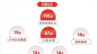 61支队伍入围！用友第六届企业数智化应用开发大赛决赛名单公布