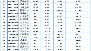 重庆A股35家上涨 北大医药涨停隆鑫通用第二