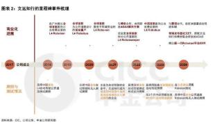 中金公司给予文远知行“跑赢行业”买入评级，目标价19美元