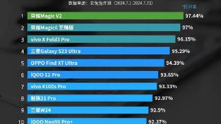 安兔兔公布2024年7月国内手机好评榜