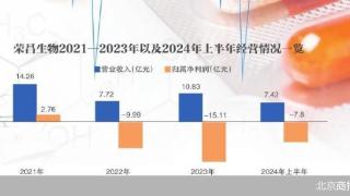 净利增亏负债攀升 荣昌生物遇难题