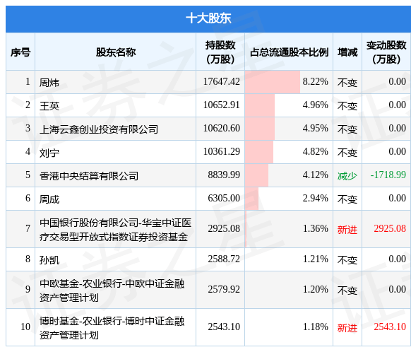 卫宁健康股东增减持0.01万股