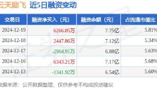 云天励飞：12月19日融资净买入6266.05万元，当日排名第39