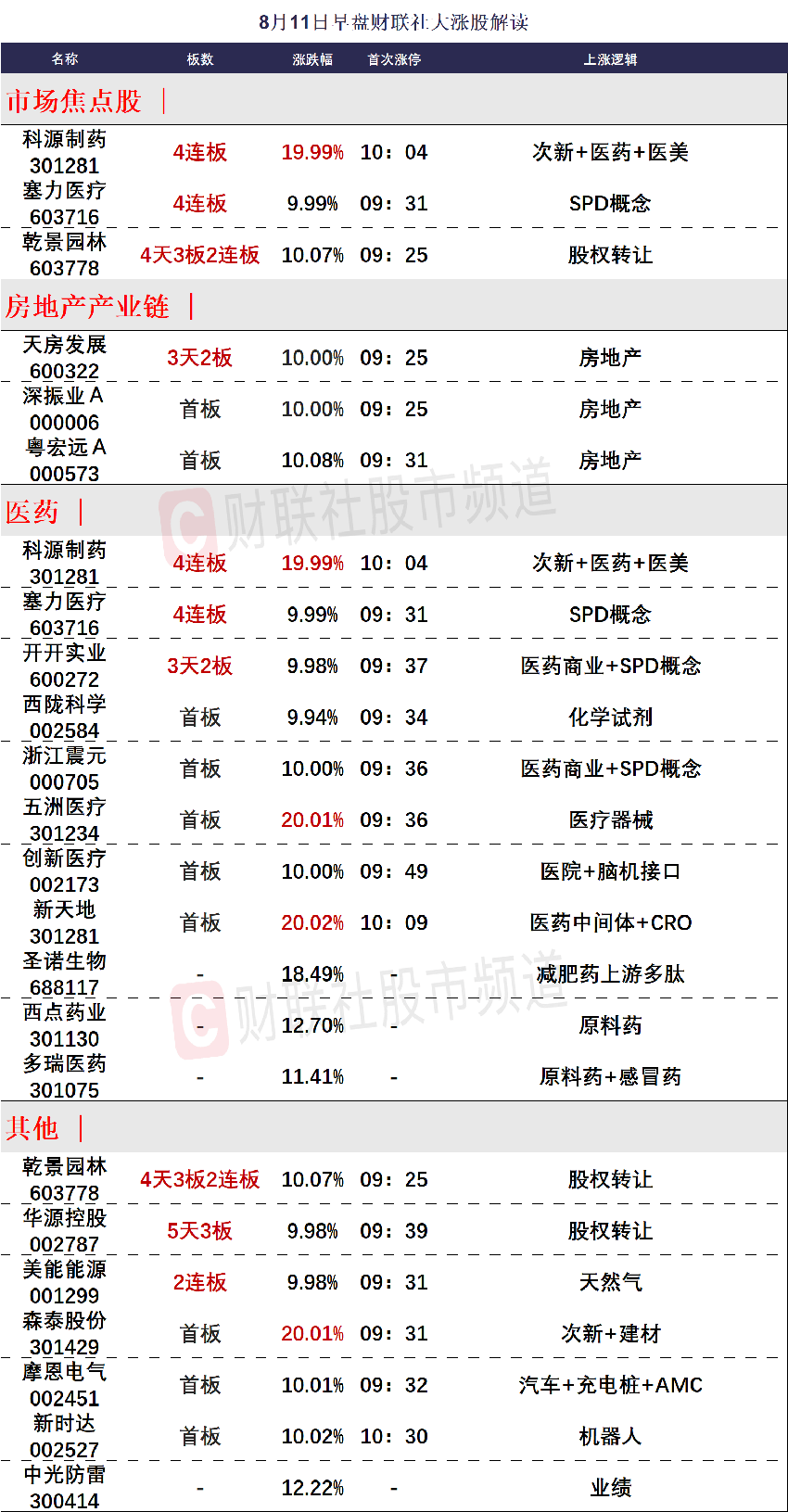 8月11日午间涨停分析