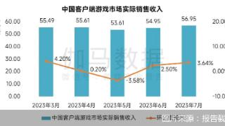 7月中国客户端游戏市场规模56.95亿元