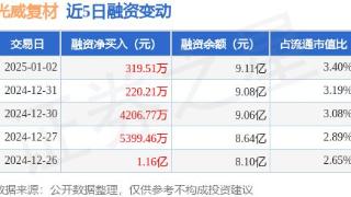 光威复材：1月2日融资净买入319.51万元，连续3日累计净买入4746.49万元