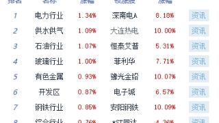 收评：沪指平收创业板指跌0.58% 超导概念大涨