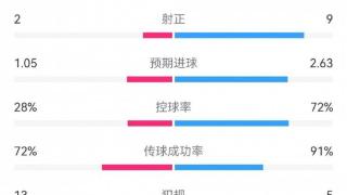 埃弗顿1-3曼城数据对比：射门8-23，预期进球1.05-2.63